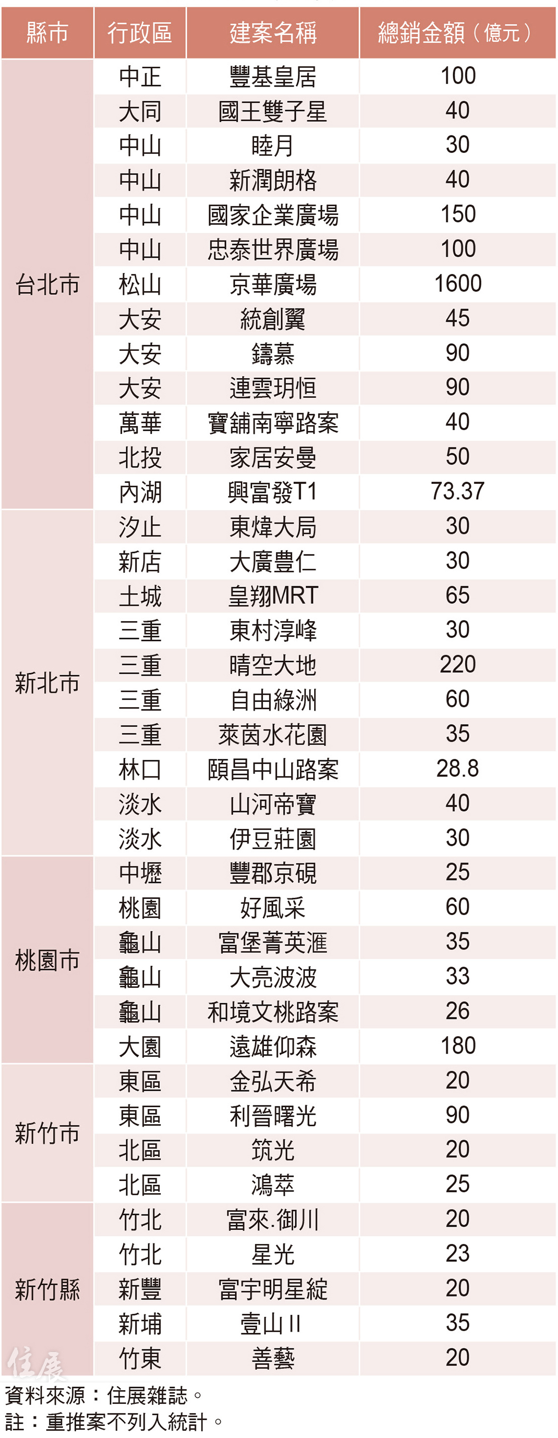 表 2 ： 北 台 灣 3 2 9 檔 期 2 0 億 以 上 個 案 表 