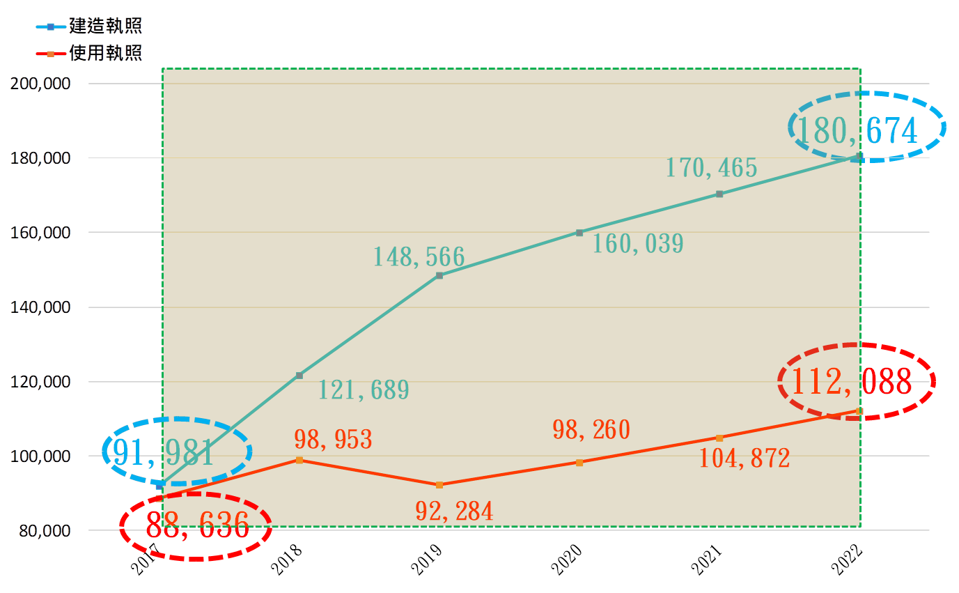 圖 4 ： 2 0 1 7 - 2 0 2 2 年 全 國 建 造 執 照 與 使 用 執 照 數 量 對 照 圖   單 位 ： 棟 ， 資 料 來 源 ： 內 政 部 統 計 處   