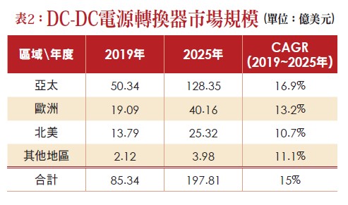 表 2 ： D C - D C 電 源 轉 換 器 市 場 規 模   ( 單 位 ： 億 美 元 ) 
