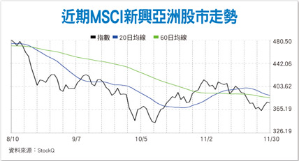 新興亞洲市場將於Q1落底46720