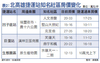 高捷元月賺錢 房市遲早複製台北經驗47336