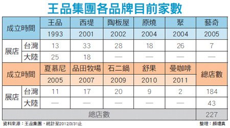 王品戴勝益積極布局 朝國際化邁進47536