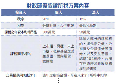 證所稅效應 人頭戶充斥、交易量縮減47531