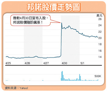 微軟入股邦諾 為Win 8暖身47646