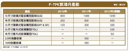 不再只啃蘋果 F-TPK宸鴻力求獲利47902