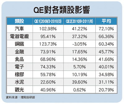 QE3引爆全球股市漲 搶進四大類股！台股攻850048504