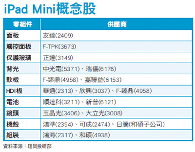 iPad Mini掉漆 非蘋趁虛而入48590