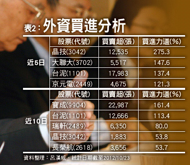 外資沒走 5大必勝股48751