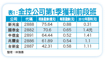 台新金併彰銀目標大陸 國壽上海首度虧轉盈50001