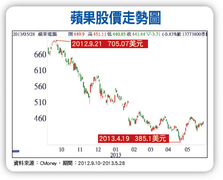 蘋果到底好不好？蘋概到底漲不漲？50153