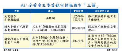 東亞政策利多 金融市場醞釀反彈行情50817