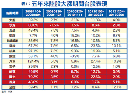 巨龍擺尾台股同賀50832