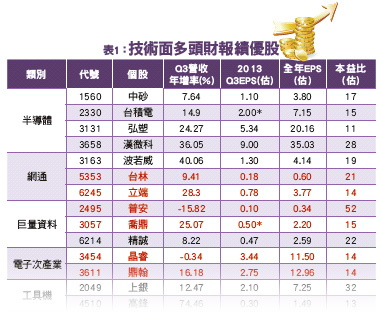 台積電帶動唱 福興等績優股合音51026