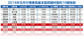 聚焦３大面向挑股 搶賺新年行情51459