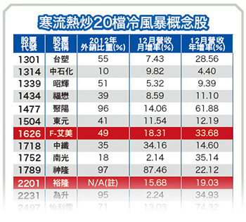 寒流熱炒 冷風暴概念股51547