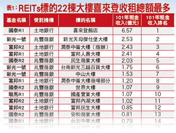 REITs22棟知名大樓 誰是超級金雞母？51593