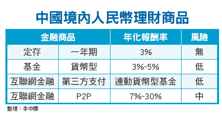 互聯網金融興起 陸金所搶占先機51903