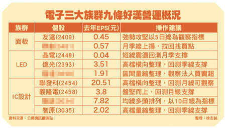 三大族群九條好漢  「漲」握機會財52038