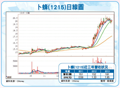 【傳產農糧篇】 不容小覷的原物料獲利奇兵52075