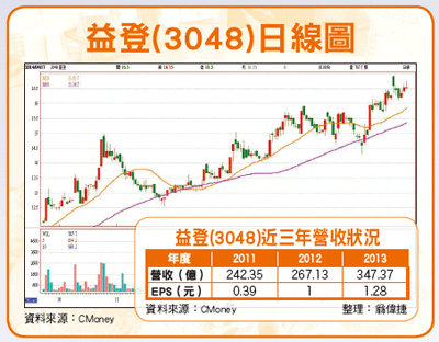 穿戴裝置引爆電源IC及通路大商機52117