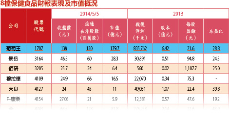 首季營收增速 醫材、保健食品最旺52236