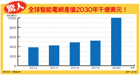 電力供需新選擇 智能電網正崛起52288