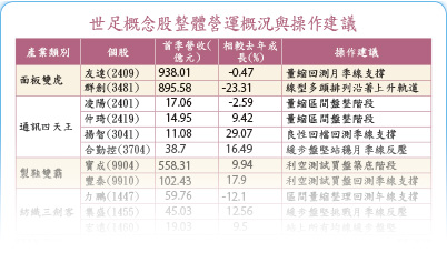 世界盃足球賽前後 哪些股票會動52308