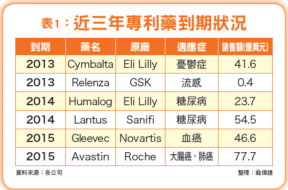 《原料藥篇》學名藥商機大爆發 台廠誰受惠52529