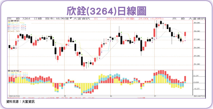 欣銓營運創高 法人補庫存52687