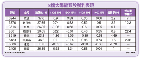 台歐盟反規避調查傳聞 台灣太陽能廠誤受牽連52850