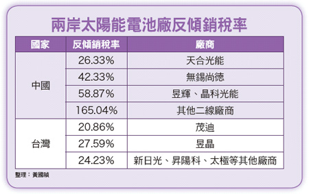 美課太陽能反傾銷稅率 台廠仍有機會52899