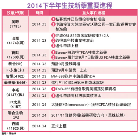 「基」瘟後 生技股反彈短線滿足點？52937