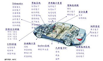 車聯網時代 自動駕駛受惠股出列53240