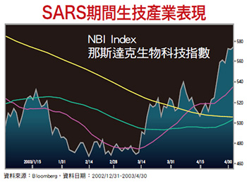 疫情牽引 第四季生技基金題材發酵53253