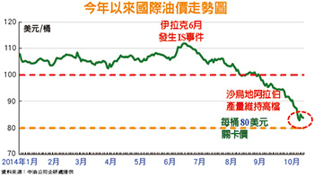 油價反彈 大約在冬季53273