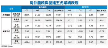 房市歹年冬 營建五虎股價直直落53429