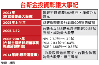 公股握彰銀過半席次 贏了面子輸了裡子53594