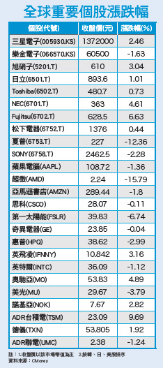 瑞郎避險功能盡失 黃金美債美元看漲53748