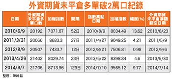 外資加碼 台股動能再現53795