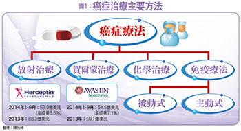 癌症新剋星-免疫療法掀旋風 逾百億美元商機53802