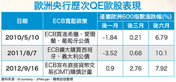 歐洲ＱＥ狂潮 歐股債後市看漲53804