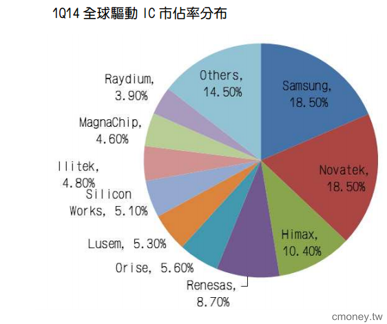 4K2K電視衝滲透率 聯詠驅動IC需求倍增53924