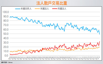 股市放寬漲跌幅 跟著法人大步走54169