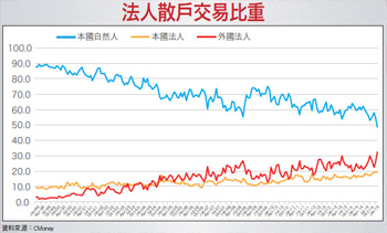 跟著外資走―傳產篇 金融、塑化、生技、航空 看到外資影子54230