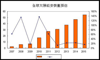 電力短缺時代來臨―開源篇 太陽能+風電 4檔發電供應鏈長多54272