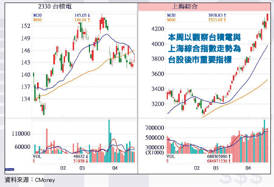 台股一路發操作策略：塑化、金融續抱54274