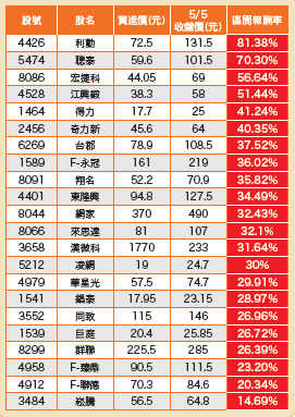 借力使力過竿績效會更高54322