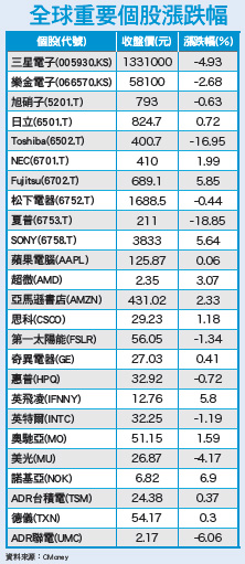 資金派對 仍將續攤54365