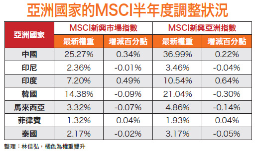 MSCI調升新興亞洲中國、 印度雙雄54370