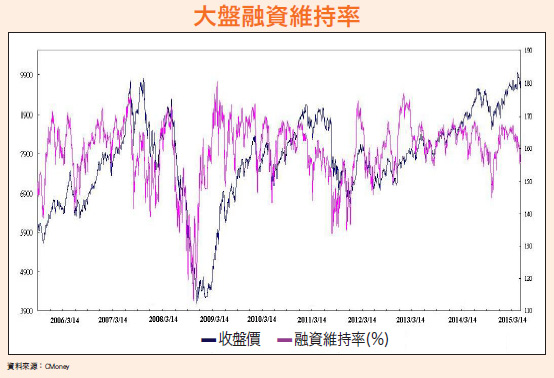 善用權值股當神盾 低融資維持率免驚54408